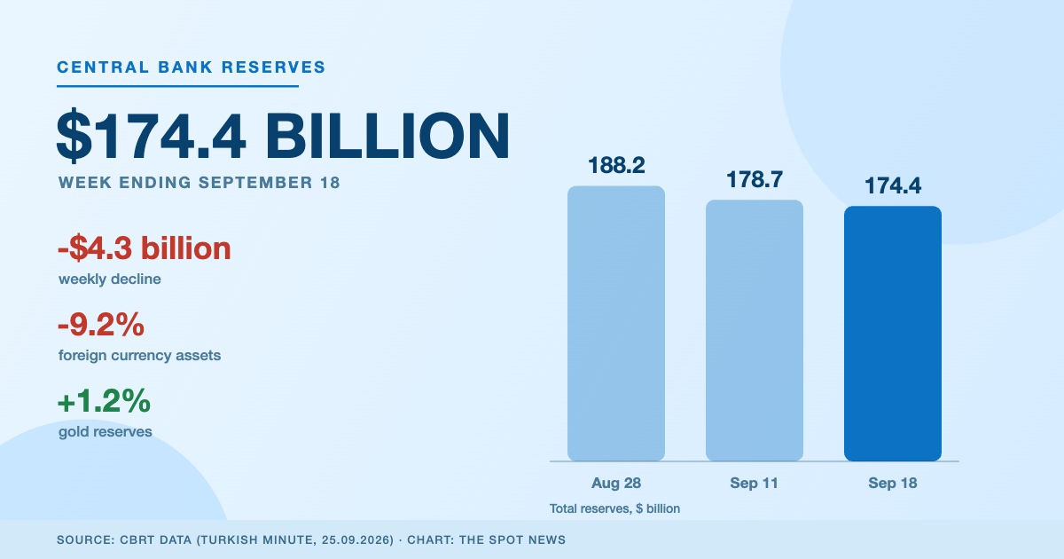 Turkish central bank reserves chart