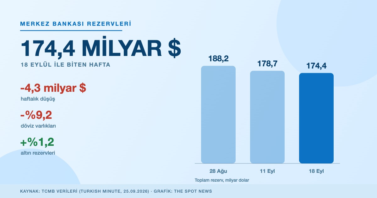 Merkez Bankası rezervleri grafik