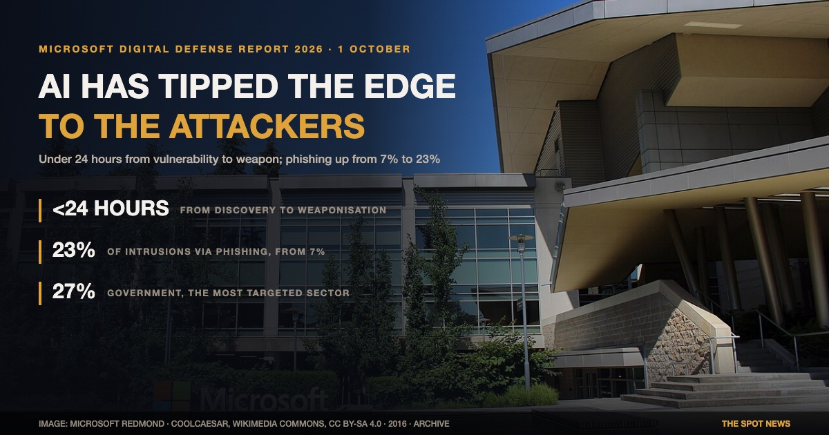 Microsoft: AI has tipped the cyber edge to attackers; a vulnerability becomes a weapon in under 24 hours, and phishing’s share of intrusions jumped from 7% to 23% in a year
